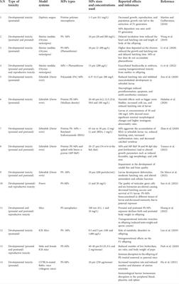 Developmental and reproductive toxic effects of exposure to microplastics: A review of associated signaling pathways